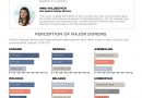 While the Ukrainians are the most informed Perception of donors and financial institutions’investments: expectations and reality of 2020